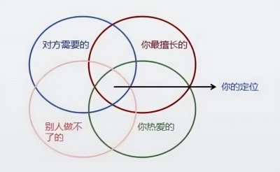 ​找到自己定位的方法（找到自己定位的三个实用方法）