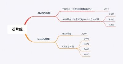 ​b450和b550区别(b450m重炮手和b550m重炮手)