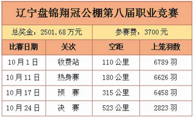 ​冲破雾霾强逆风 辽宁翔冠雨白条亮眼夺冠